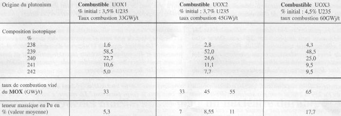 comparaison UOX1, 2, 3