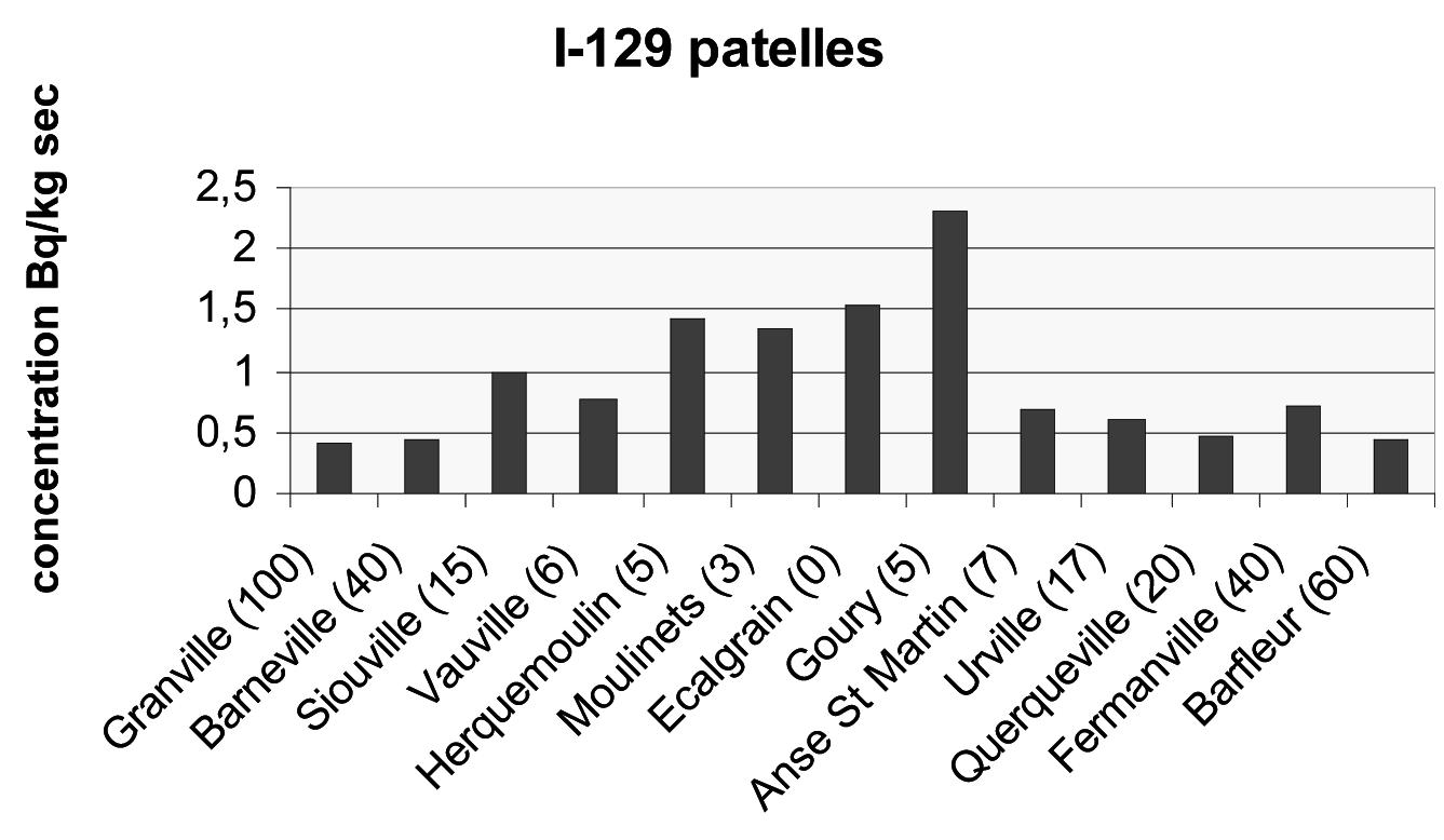 concentrations moyennes d'iode 129 dans les patelles