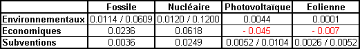 Cots extrieurs de l'lectricit selon les sources d'nergie