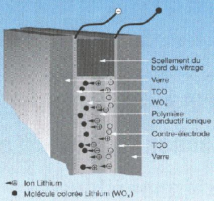 principes d'un vitrage lectrochimique TCO / WOx