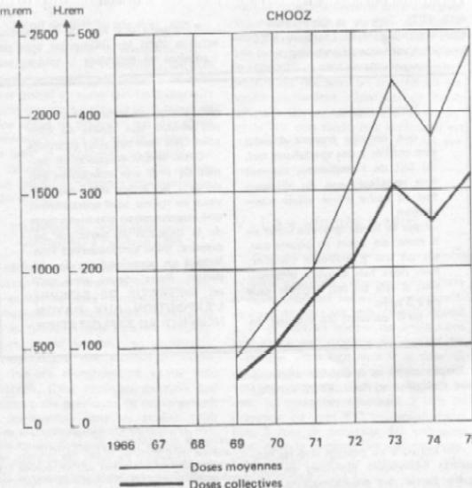 évolution de la dose moyenne à Chooz depuis 1969 (mise en service)