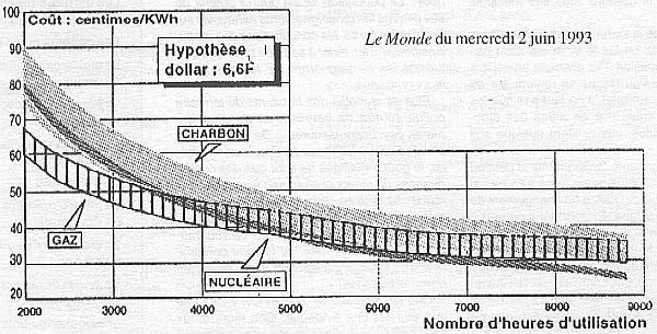 cošt du kWh nuclÈaire selon le Monde du mercredi 2 juin 1993