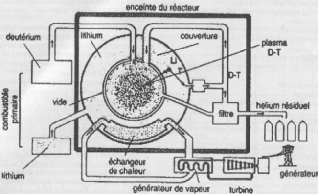 Schéma de principe du futur réacteur thermonucléaire
