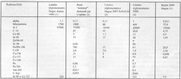 Rejets liquides (TBq/an), comparaison La Hague / Sellafield