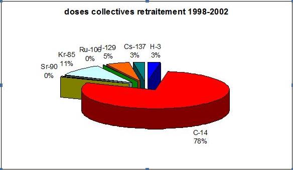 doses collectives retraitement 1998-2002