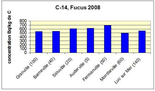 C14 Fucus 2008