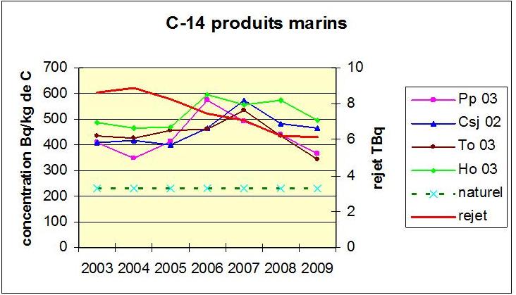 C14 produits marins