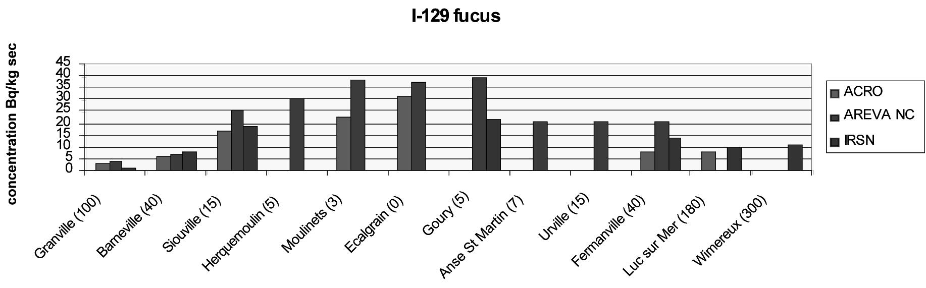 concentrations moyennes d'iode 129 dans les Fucus serratus