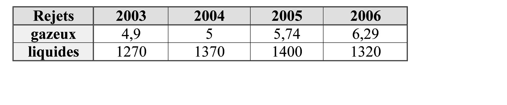 Rejets d’129I de 2003 à 2006
