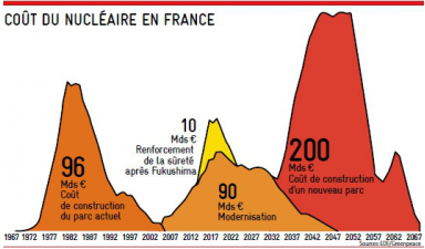 coût du nucléaire en France