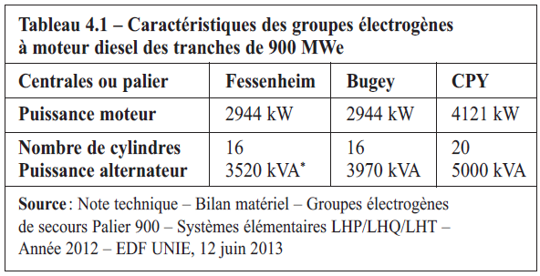 groupes électrogènes 900 MWe