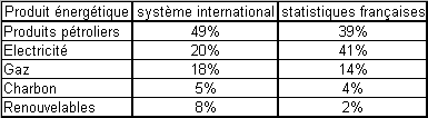 comparaison statistiques internationales et franÁaises