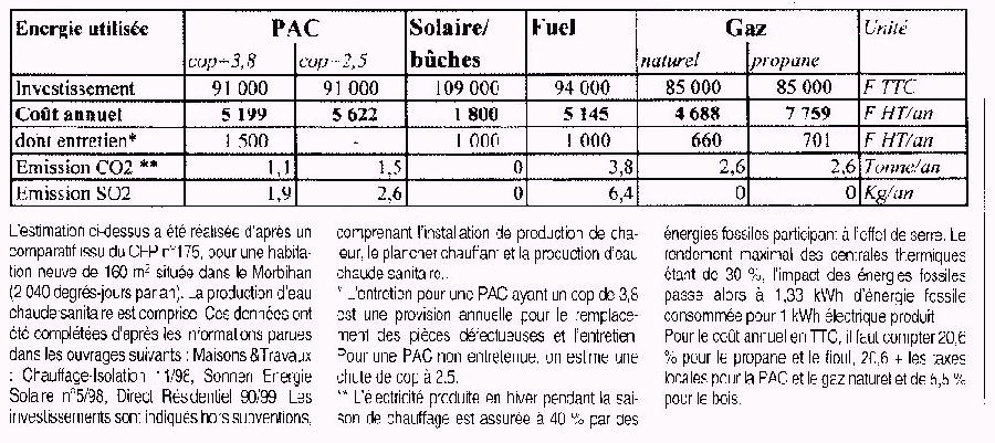 tableau comparatif entre une PAC et les énergies traditionnelles